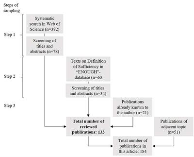 Sufficiency and transformation–A semi-systematic literature review of notions of social change in different concepts of sufficiency